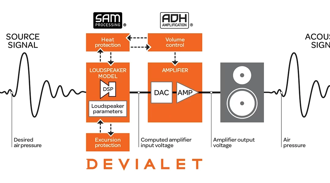 Fedezze fel újra hangfalait a Devialet SAM segítségével
